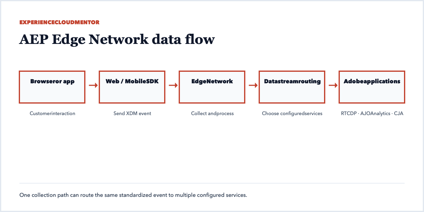 Adobe Experience Platform Edge Network data flow from a browser or app through an SDK, Edge Network, and datastream routing to RTCDP, AJO, Analytics, and CJA