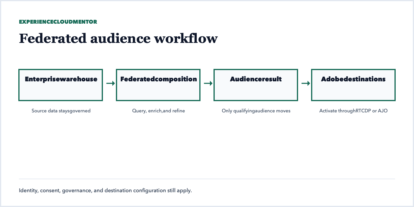 Federated Audience Composition workflow from an enterprise warehouse through audience composition and activation, with only the audience result moving into Adobe destinations